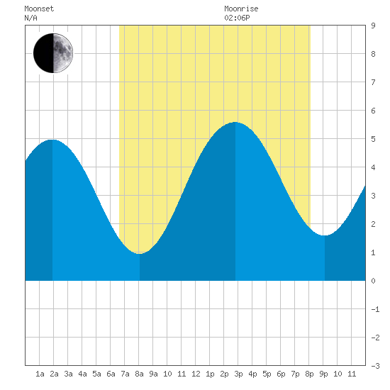 I-526 bridge tide chart for Monday, August 12, 2024