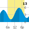I-526 bridge tide chart for Tuesday, August 13, 2024