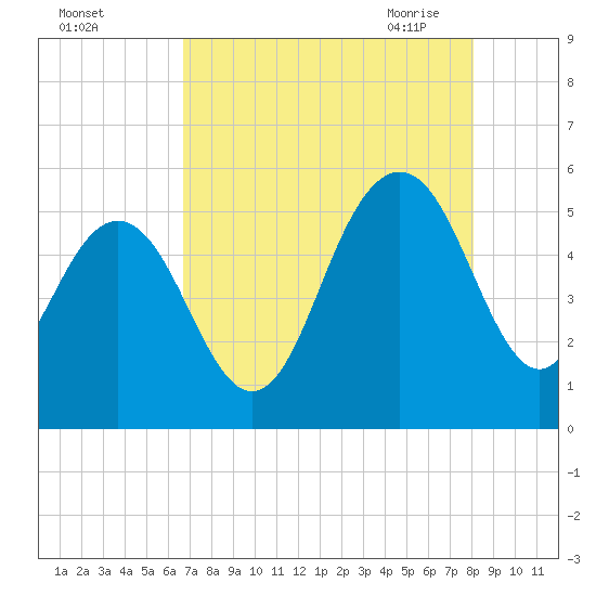 I-526 bridge tide chart for Wednesday, August 14, 2024
