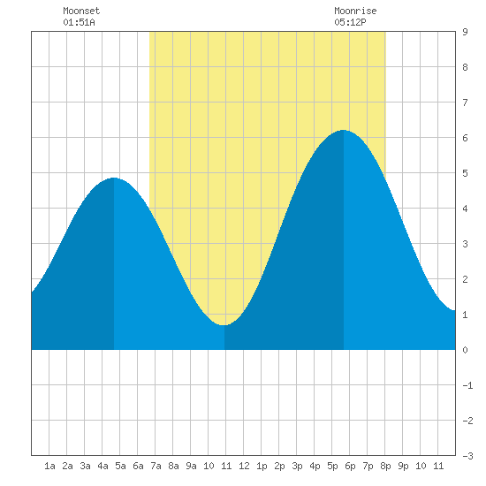 I-526 bridge tide chart for Thursday, August 15, 2024