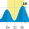 I-526 bridge tide chart for Friday, August 16, 2024