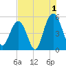 I-526 bridge tide chart for Thursday, August 1, 2024