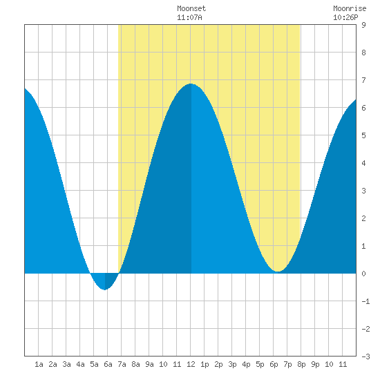 I-526 bridge tide chart for Friday, August 23, 2024