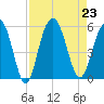 I-526 bridge tide chart for Friday, August 23, 2024