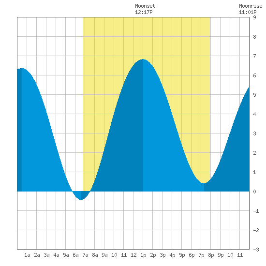 I-526 bridge tide chart for Saturday, August 24, 2024