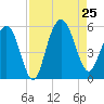 I-526 bridge tide chart for Sunday, August 25, 2024