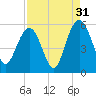 I-526 bridge tide chart for Saturday, August 31, 2024