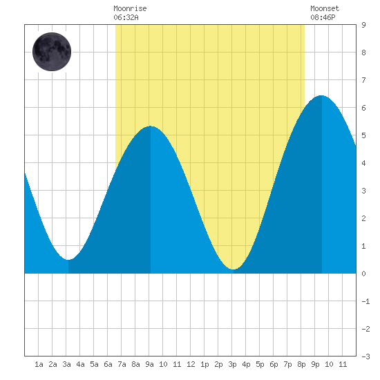 I-526 bridge tide chart for Sunday, August 4, 2024