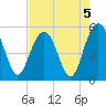 I-526 bridge tide chart for Monday, August 5, 2024