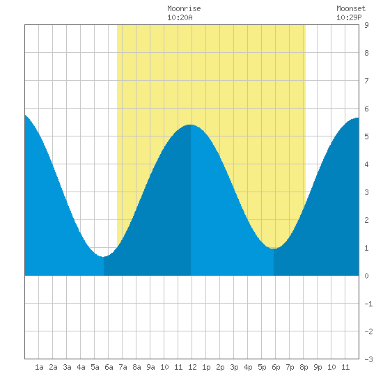I-526 bridge tide chart for Thursday, August 8, 2024