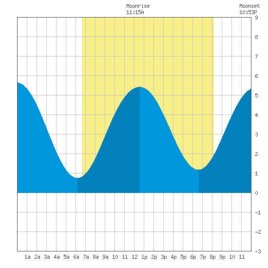 I-526 bridge tide chart for Friday, August 9, 2024