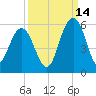 I-526 bridge tide chart for Saturday, September 14, 2024