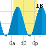 I-526 bridge tide chart for Wednesday, September 18, 2024