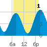 I-526 bridge tide chart for Sunday, September 1, 2024