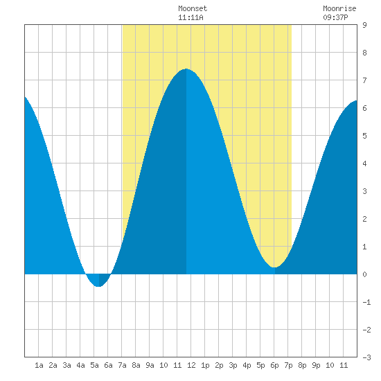 I-526 bridge tide chart for Saturday, September 21, 2024