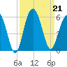 I-526 bridge tide chart for Saturday, September 21, 2024