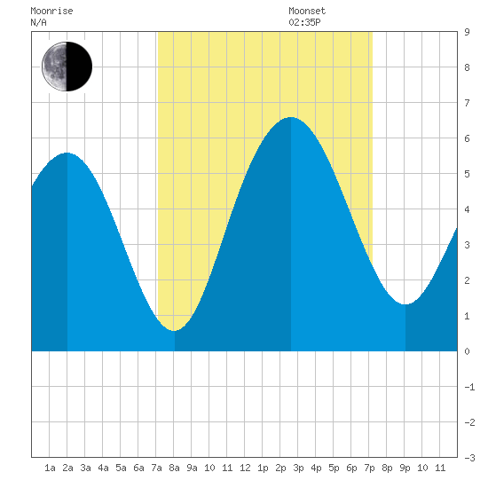 I-526 bridge tide chart for Tuesday, September 24, 2024