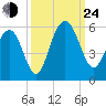 I-526 bridge tide chart for Tuesday, September 24, 2024