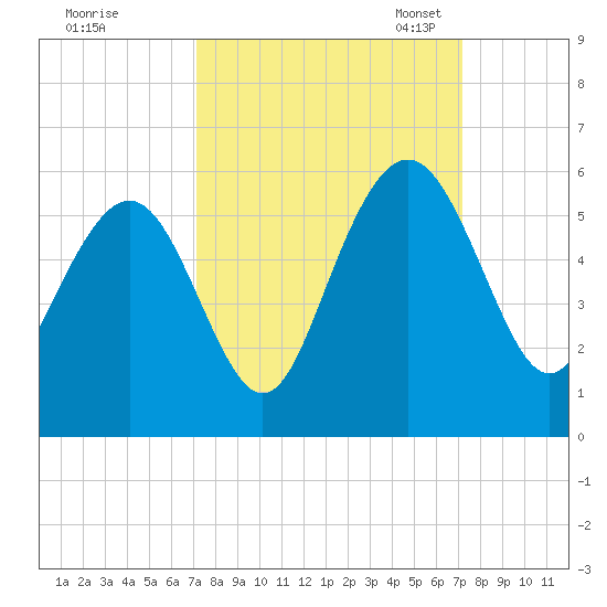 I-526 bridge tide chart for Thursday, September 26, 2024