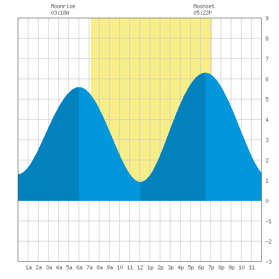 I-526 bridge tide chart for Saturday, September 28, 2024