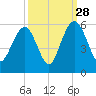 I-526 bridge tide chart for Saturday, September 28, 2024