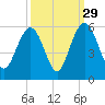 I-526 bridge tide chart for Sunday, September 29, 2024