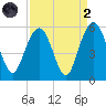 I-526 bridge tide chart for Monday, September 2, 2024