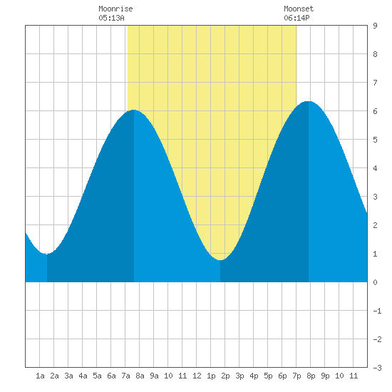 I-526 bridge tide chart for Monday, September 30, 2024