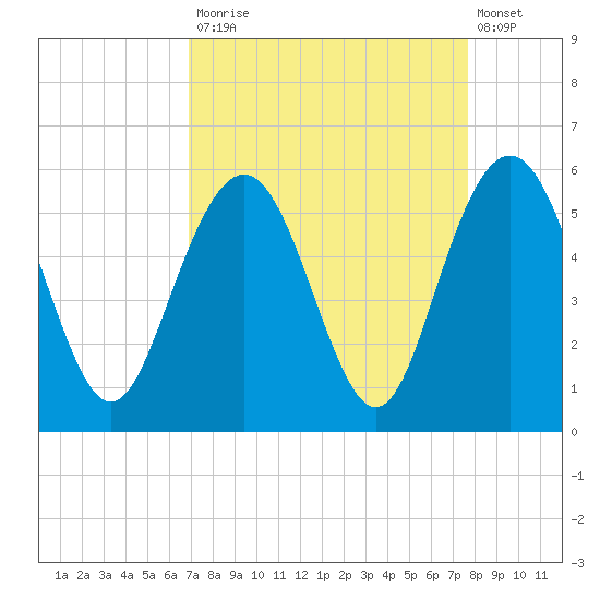 I-526 bridge tide chart for Tuesday, September 3, 2024