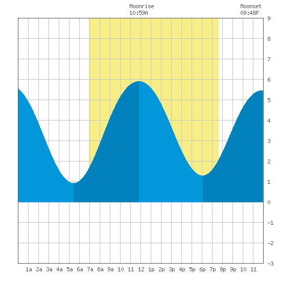 I-526 bridge tide chart for Saturday, September 7, 2024
