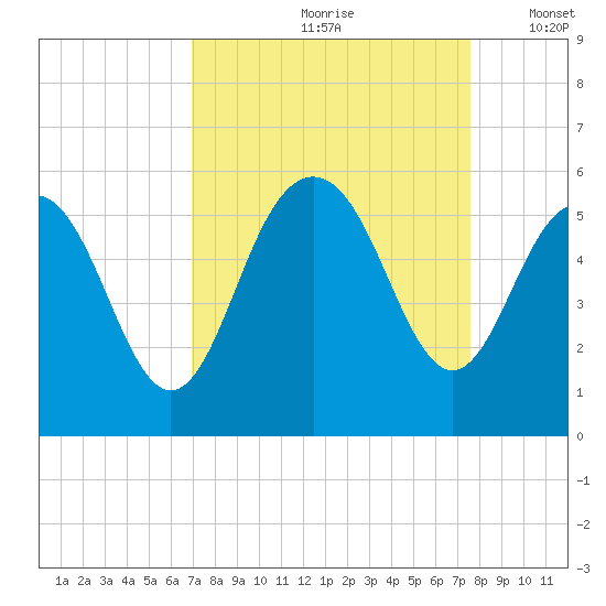 I-526 bridge tide chart for Sunday, September 8, 2024