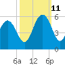 I-526 bridge tide chart for Friday, October 11, 2024