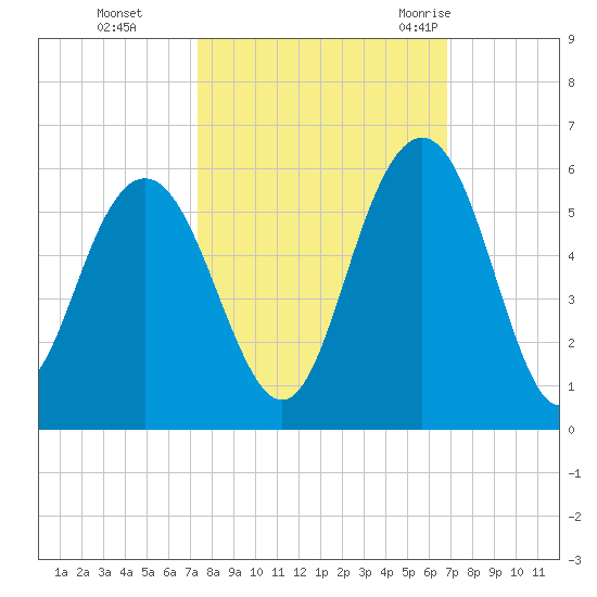 I-526 bridge tide chart for Sunday, October 13, 2024