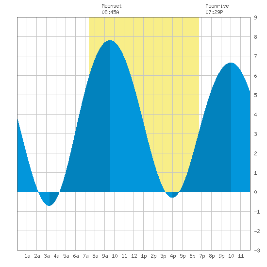 I-526 bridge tide chart for Friday, October 18, 2024