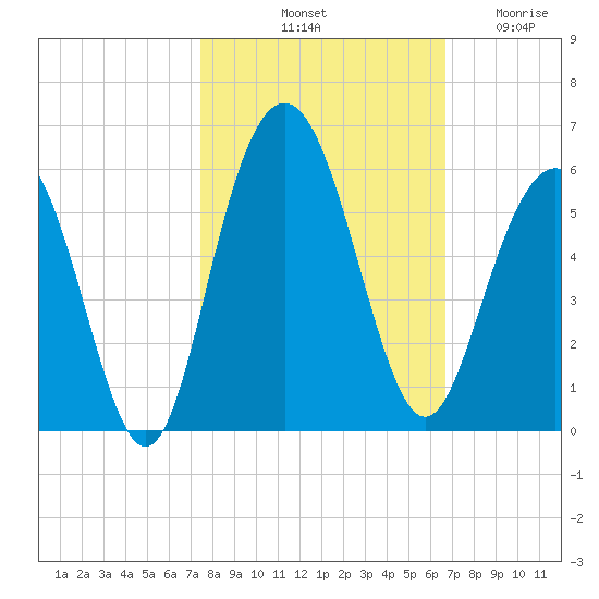 I-526 bridge tide chart for Sunday, October 20, 2024