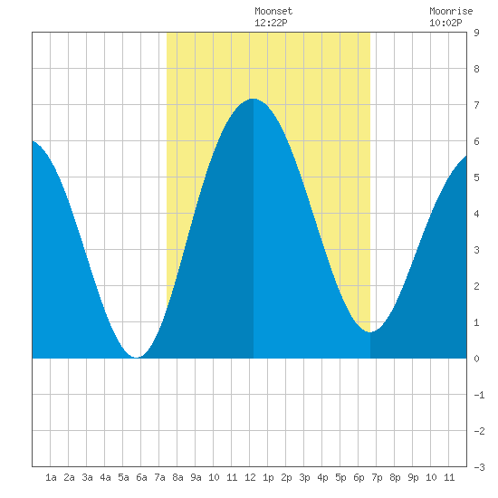 I-526 bridge tide chart for Monday, October 21, 2024