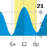 I-526 bridge tide chart for Monday, October 21, 2024
