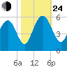 I-526 bridge tide chart for Thursday, October 24, 2024