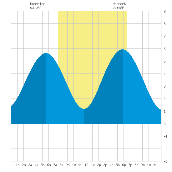 I-526 bridge tide chart for Sunday, October 27, 2024