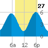 I-526 bridge tide chart for Sunday, October 27, 2024