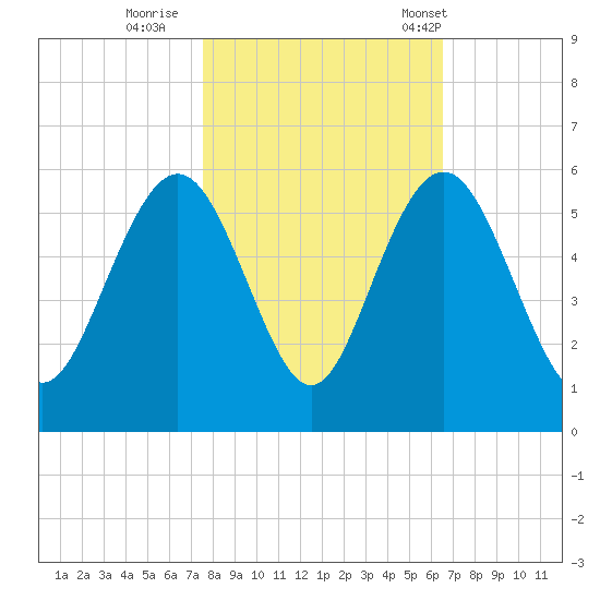 I-526 bridge tide chart for Monday, October 28, 2024