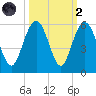 I-526 bridge tide chart for Wednesday, October 2, 2024