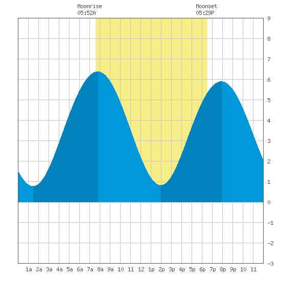 I-526 bridge tide chart for Wednesday, October 30, 2024