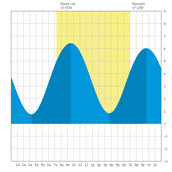 I-526 bridge tide chart for Thursday, October 3, 2024