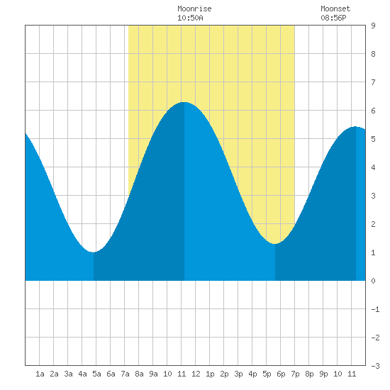 I-526 bridge tide chart for Sunday, October 6, 2024