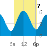 I-526 bridge tide chart for Monday, October 7, 2024