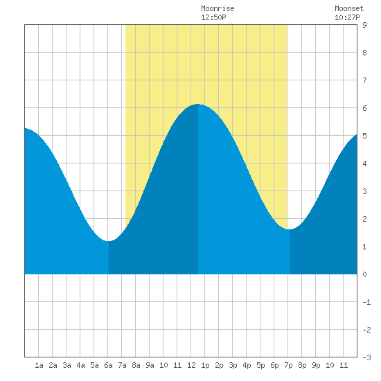 I-526 bridge tide chart for Tuesday, October 8, 2024
