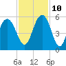 I-526 bridge tide chart for Sunday, November 10, 2024