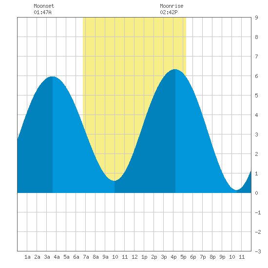 I-526 bridge tide chart for Monday, November 11, 2024