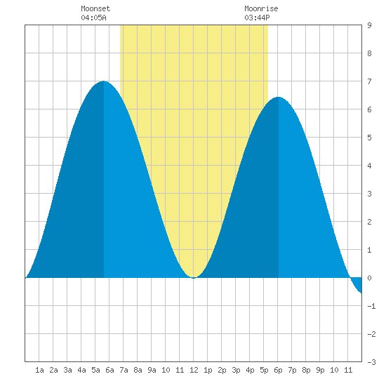 I-526 bridge tide chart for Wednesday, November 13, 2024